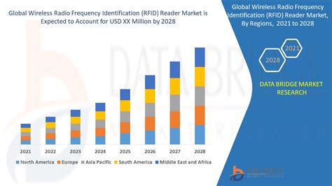 rfid reader market analysis|rfid market size 2023.